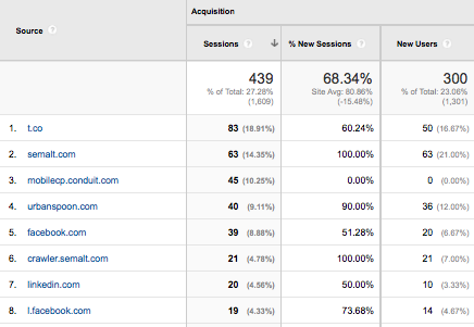 Google Analytics, Page Views
